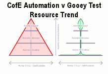 Gooey Test v Centre Of Excellence And Testing Projects Resource Comparison